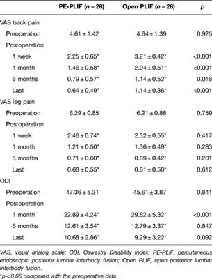 Percutaneous Endoscopic Posterior Lumbar Interbody Fusion with Unilateral Laminotomy for Bilateral Decompression Vs. Open Posterior Lumbar Interbody Fusion for the Treatment of Lumbar Spondylolisthesis